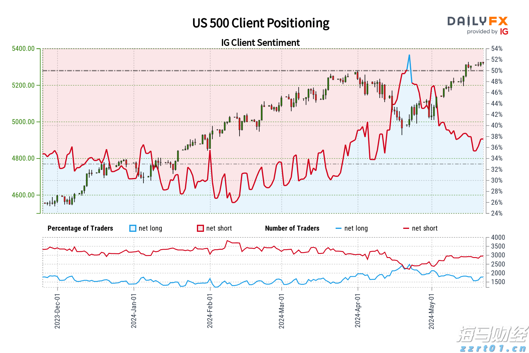 港元拆息整体上升 隔夜息创两个月高点